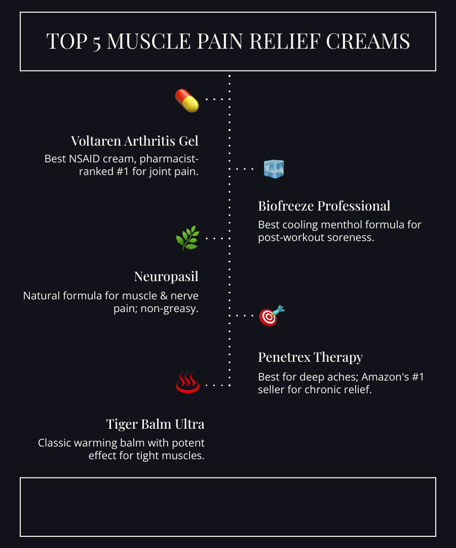 infographic comparing pain relief creams, gels, sprays, and patches showing their active ingredients, absorption times, application methods, and best use cases for different types of muscle pain - best pain cream for muscle pain infographic infographic-line-5-steps-dark