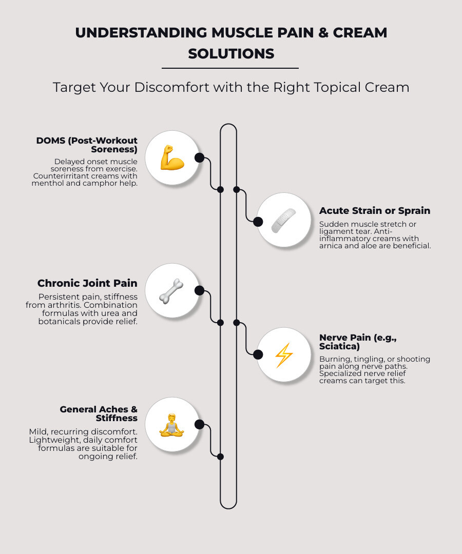 infographic showing different types of muscle pain including DOMS (delayed onset muscle soreness) from exercise, acute strain from injury, chronic joint pain from arthritis, and nerve pain from conditions like sciatica, with corresponding cream types: counterirritant creams with menthol and camphor for DOMS, anti-inflammatory creams with arnica and aloe for strains, combination formulas with urea and botanicals for chronic pain, and specialized nerve relief creams with menthol and natural numbing agents for nerve pain - best cream for muscle pain infographic infographic-line-5-steps-elegant_beige
