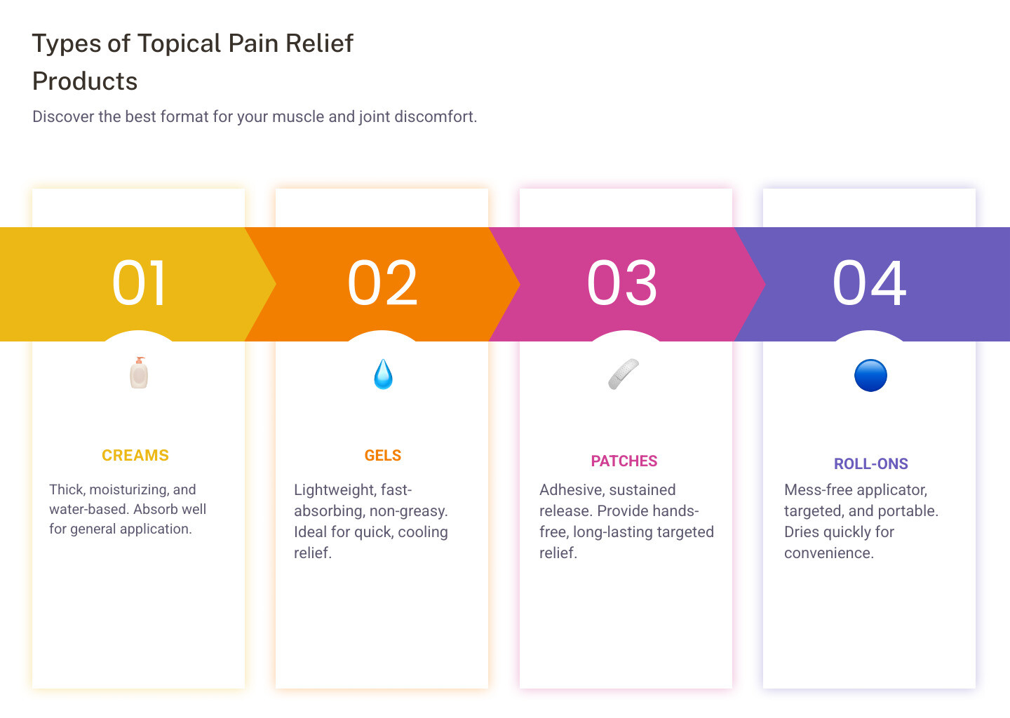 Infographic showing the different types of topical pain relief products: creams (thick, moisturizing, water-based), gels (lightweight, fast-absorbing, non-greasy), ointments (oil-based, thick, long-lasting), patches (adhesive, sustained release, hands-free), roll-ons (mess-free applicator, targeted, portable), and balms (solid, warming, concentrated). Each type is illustrated with its key characteristics, best uses, and application method. - muscle relief ointment infographic pillar-4-steps Infographic showing the different types of topical pain relief products: creams (thick, moisturizing, water-based), gels (lightweight, fast-absorbing, non-greasy), ointments (oil-based, thick, long-lasting), patches (adhesive, sustained release, hands-free), roll-ons (mess-free applicator, targeted, portable), and balms (solid, warming, concentrated). Each type is illustrated with its key characteristics, best uses, and application method. - muscle relief ointment infographic pillar-4-steps