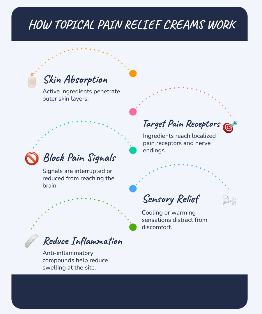 Infographic showing how topical pain relief creams work: cream penetrates skin layer, active ingredients reach pain receptors and nerve endings, pain signals to brain are blocked or reduced, cooling or warming sensation distracts from pain, inflammation is reduced at the site - massage cream for body pain infographic infographic-line-5-steps-blues-accent_colors