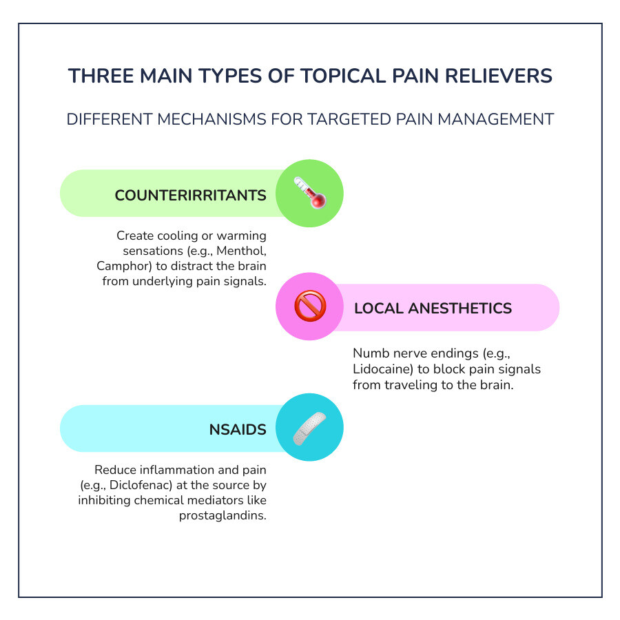 Infographic showing three main types of topical pain relievers: Counterirritants (menthol, camphor) create cooling/warming sensations to distract from pain; Local Anesthetics (lidocaine) numb nerve endings to block pain signals; NSAIDs (diclofenac) reduce inflammation at the source of pain - good muscle rub infographic infographic-line-3-steps-colors