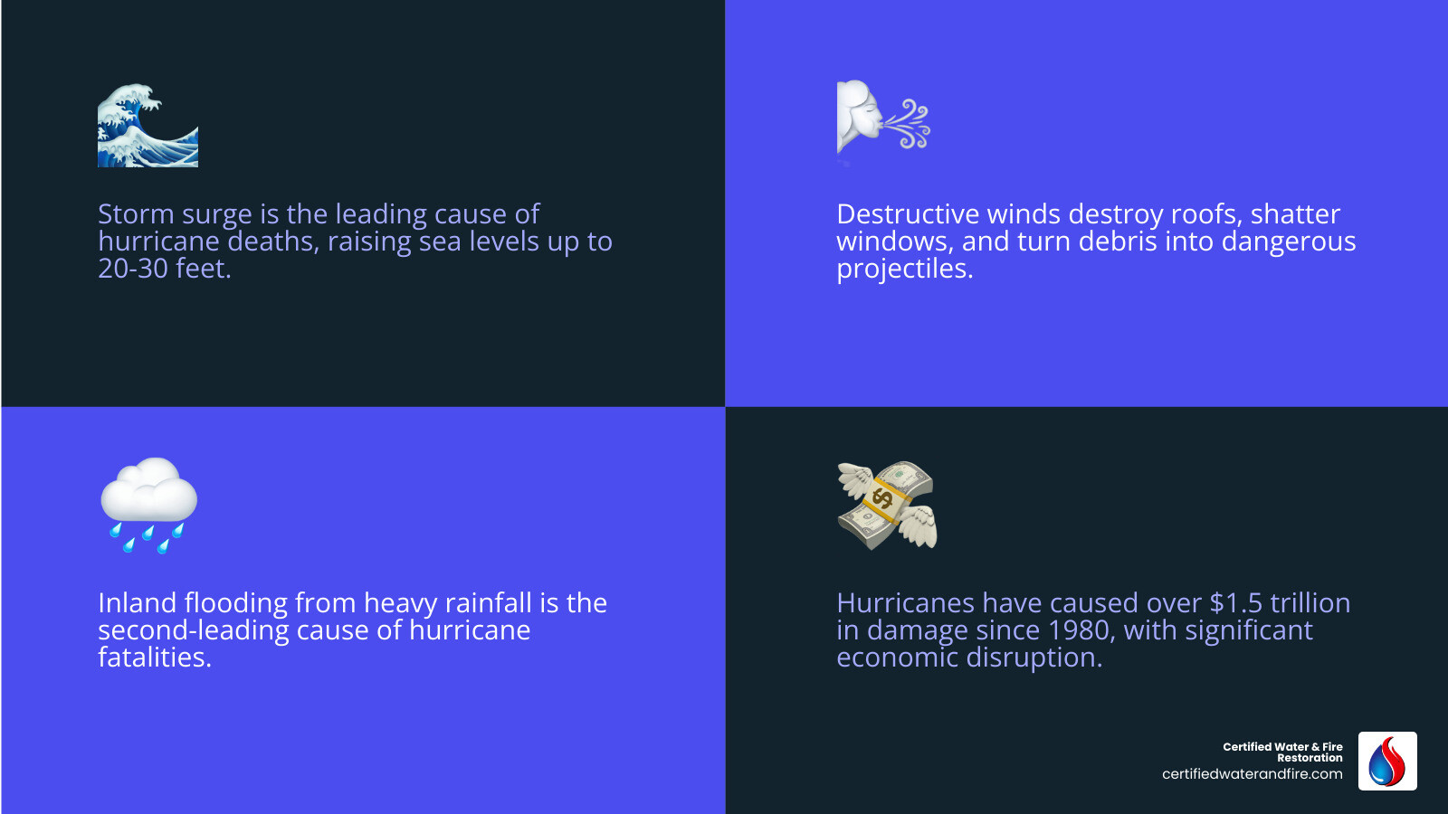 Infographic showing the primary types of hurricane damage: storm surge causing coastal flooding up to 30 feet, destructive winds ranging from 74-157+ mph based on category, inland flooding from heavy rainfall, structural damage to homes and buildings, secondary hazards like tornadoes and power outages, and long-term impacts including mold growth and economic losses - hurricane damage infographic 4_facts_emoji_blue