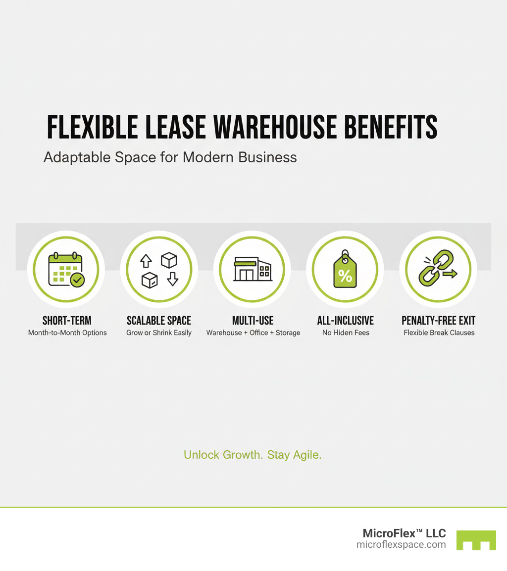 Infographic showing the core benefits of flexible lease warehouses: short-term commitments (month-to-month options), scalable space (grow or shrink as needed), multi-use functionality (warehouse plus office plus storage), all-inclusive pricing (no hidden fees), and penalty-free exits (break clauses available) - flexible lease warehouse infographic Infographic showing the core benefits of flexible lease warehouses: short-term commitments (month-to-month options), scalable space (grow or shrink as needed), multi-use functionality (warehouse plus office plus storage), all-inclusive pricing (no hidden fees), and penalty-free exits (break clauses available) - flexible lease warehouse infographic