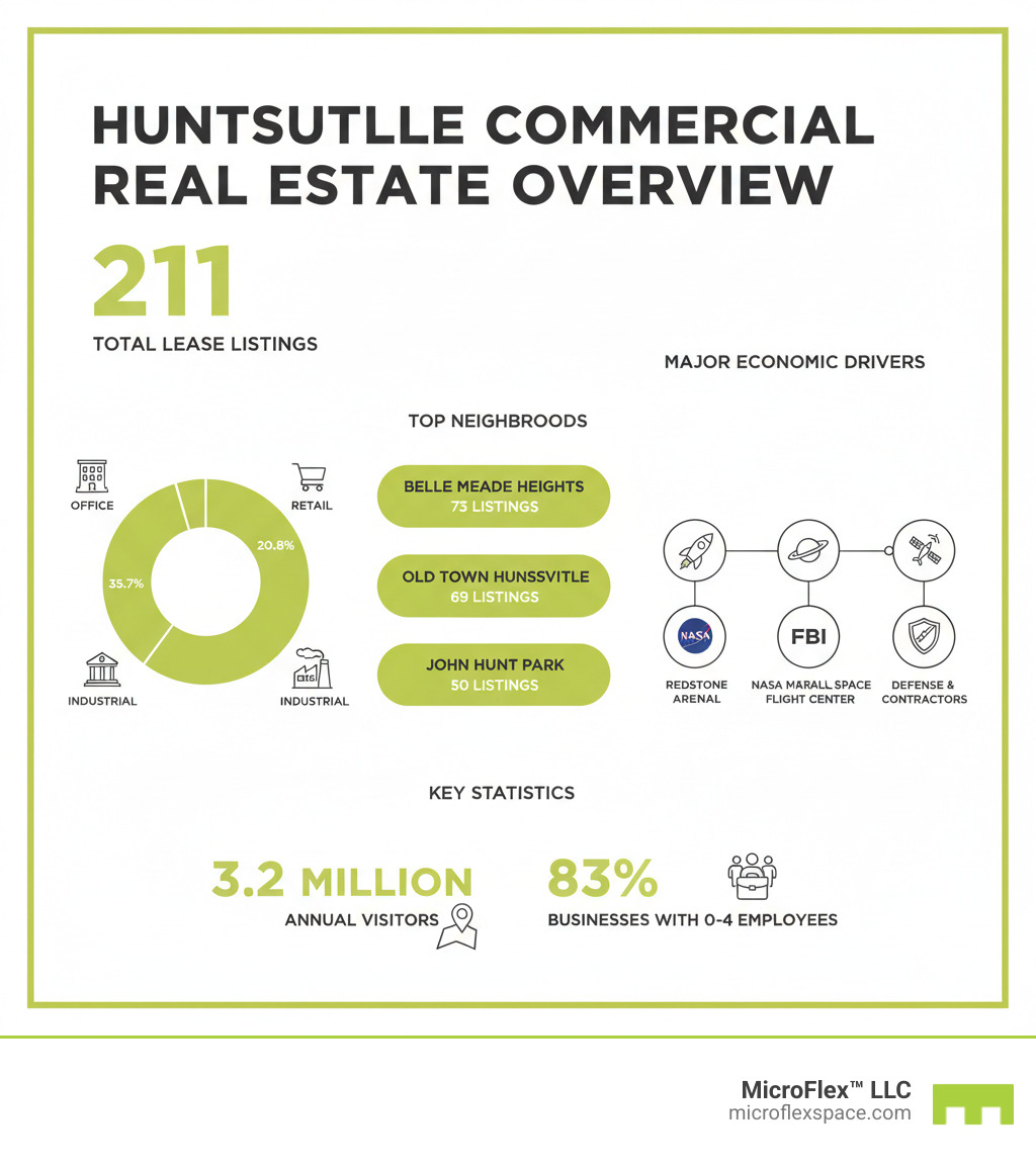 Infographic showing Huntsville commercial real estate market overview: 211 total lease listings with breakdown by property type (Office 45.5%, Retail 33.7%, Industrial 20.8%), top neighborhoods (Belle Meade Heights with 73 listings, Old Town Huntsville with 69 listings, John Hunt Park with 50 listings), major economic drivers (Redstone Arsenal, NASA Marshall Space Flight Center, FBI, defense and aerospace contractors), and key statistics including 3.2 million annual visitors to the region and 83% of Muskoka-area businesses having 0-4 employees - commercial property huntsville infographic Infographic showing Huntsville commercial real estate market overview: 211 total lease listings with breakdown by property type (Office 45.5%, Retail 33.7%, Industrial 20.8%), top neighborhoods (Belle Meade Heights with 73 listings, Old Town Huntsville with 69 listings, John Hunt Park with 50 listings), major economic drivers (Redstone Arsenal, NASA Marshall Space Flight Center, FBI, defense and aerospace contractors), and key statistics including 3.2 million annual visitors to the region and 83% of Muskoka-area businesses having 0-4 employees - commercial property huntsville infographic