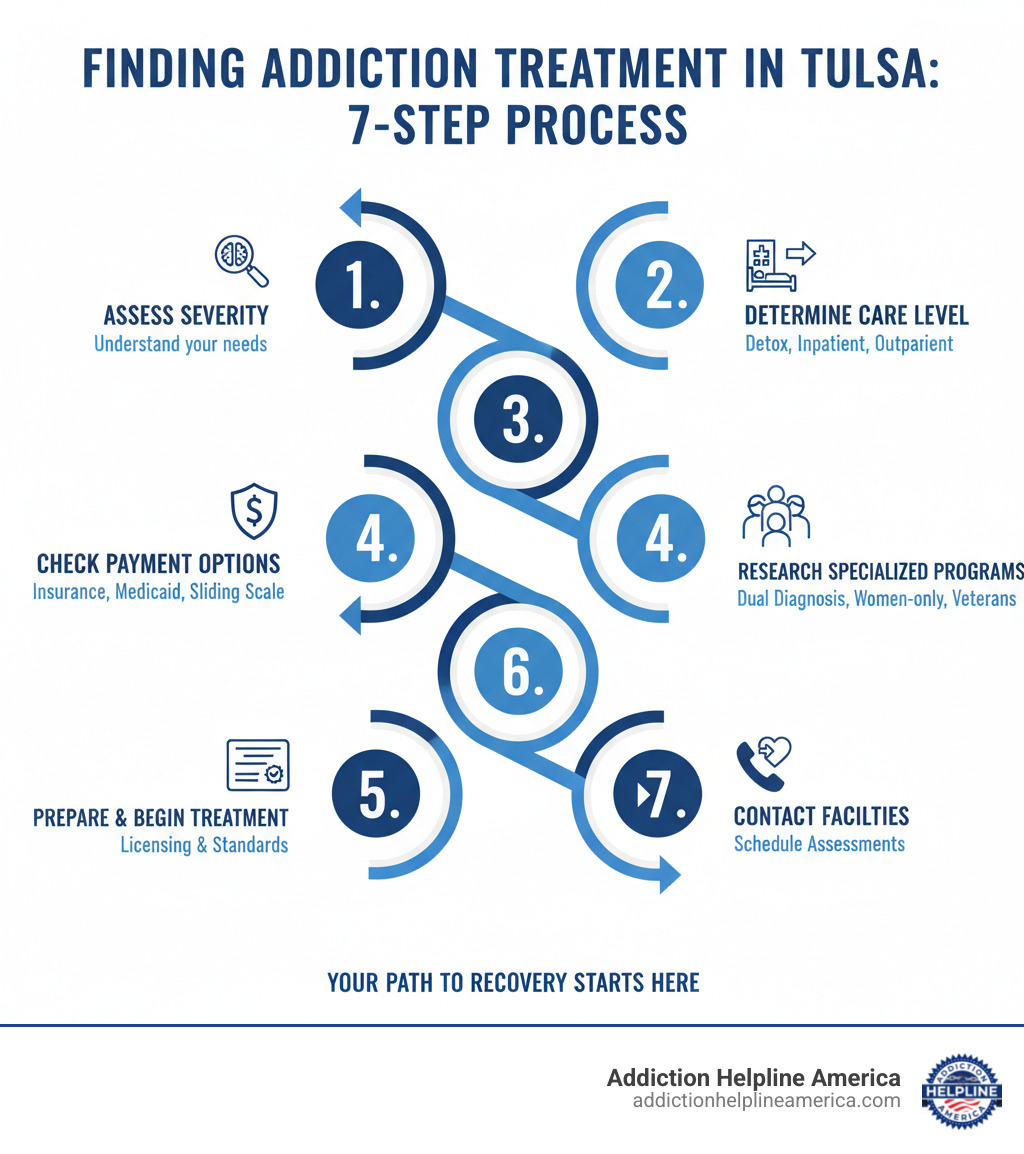 Infographic showing the step-by-step process of finding addiction treatment in Tulsa: 1) Assess the level of addiction severity, 2) Determine the appropriate level of care (detox, inpatient, outpatient), 3) Check payment options (insurance, Medicaid, sliding scale), 4) Research specialized programs if needed (dual diagnosis, women-only, veterans), 5) Verify accreditation and licensing, 6) Contact facilities for assessments, 7) Prepare for admission and begin treatment - rehab in Tulsa infographic  Infographic showing the step-by-step process of finding addiction treatment in Tulsa: 1) Assess the level of addiction severity, 2) Determine the appropriate level of care (detox, inpatient, outpatient), 3) Check payment options (insurance, Medicaid, sliding scale), 4) Research specialized programs if needed (dual diagnosis, women-only, veterans), 5) Verify accreditation and licensing, 6) Contact facilities for assessments, 7) Prepare for admission and begin treatment - rehab in Tulsa infographic