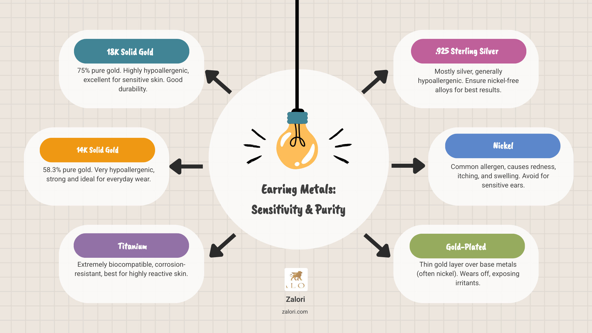 infographic comparing hypoallergenic metals like 14k gold, 18k gold, and titanium against common allergens like nickel and lead, showing their composition, allergy risk level, durability rating, and best use cases for sensitive skin - gold hypoallergenic earrings infographic brainstorm-6-items infographic comparing hypoallergenic metals like 14k gold, 18k gold, and titanium against common allergens like nickel and lead, showing their composition, allergy risk level, durability rating, and best use cases for sensitive skin - gold hypoallergenic earrings infographic brainstorm-6-items