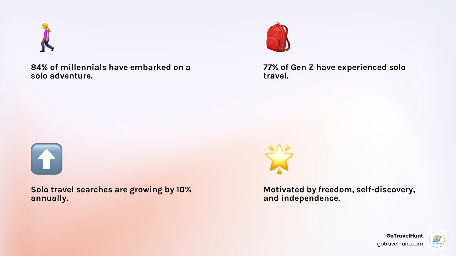 Infographic showing solo travel growth statistics: 84% of millennials and 77% of Gen Z have taken solo trips, 10% annual growth in solo travel, 15% increase in solo travelers in recent years, with top motivations being freedom to set own pace, self-discovery, and independence - solo travel places near me infographic 4_facts_emoji_light-gradient Infographic showing solo travel growth statistics: 84% of millennials and 77% of Gen Z have taken solo trips, 10% annual growth in solo travel, 15% increase in solo travelers in recent years, with top motivations being freedom to set own pace, self-discovery, and independence - solo travel places near me infographic 4_facts_emoji_light-gradient