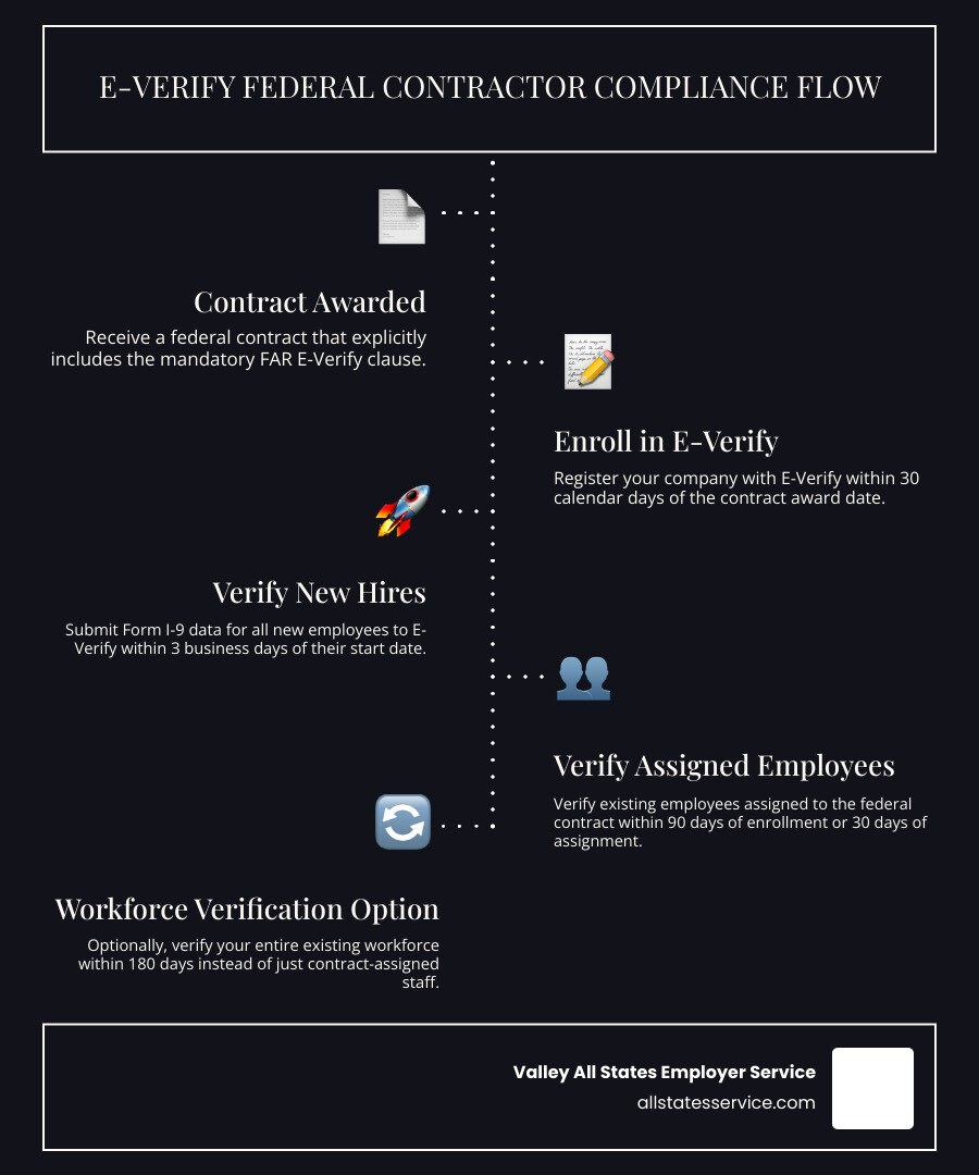 Infographic showing the E-Verify federal contractor compliance process: Contract Award  Enroll within 30 days  Verify new hires within 3 business days  Verify existing employees assigned to contract within 90 days of enrollment or 30 days of assignment  Option to verify entire workforce within 180 days. Shows data flow from Form I-9 to E-Verify system to DHS and SSA databases, resulting in Employment Authorized or Tentative Nonconfirmation outcomes. - e verify for federal contractors infographic infographic-line-5-steps-dark