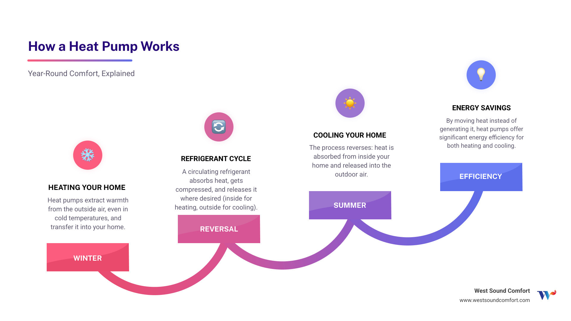Infographic showing how a heat pump provides both heating and cooling by transferring heat from outside to inside in winter, and reversing the process in summer, with arrows indicating refrigerant flow and seasonal operation modes - certified heat pump technician in sequim, wa infographic step-infographic-4-steps