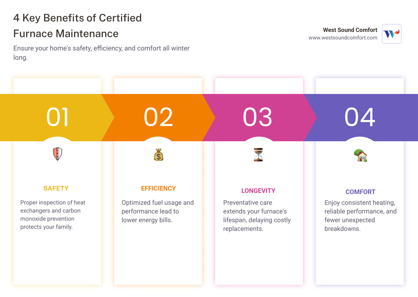 Infographic showing four key benefits of certified furnace maintenance: Safety with proper inspection of heat exchangers and carbon monoxide prevention, Efficiency with optimized fuel usage and lower energy bills, Longevity with extended system lifespan through preventative care, and Comfort with consistent heating and fewer breakdowns - certified furnace technician in port townsend, wa infographic pillar-4-steps