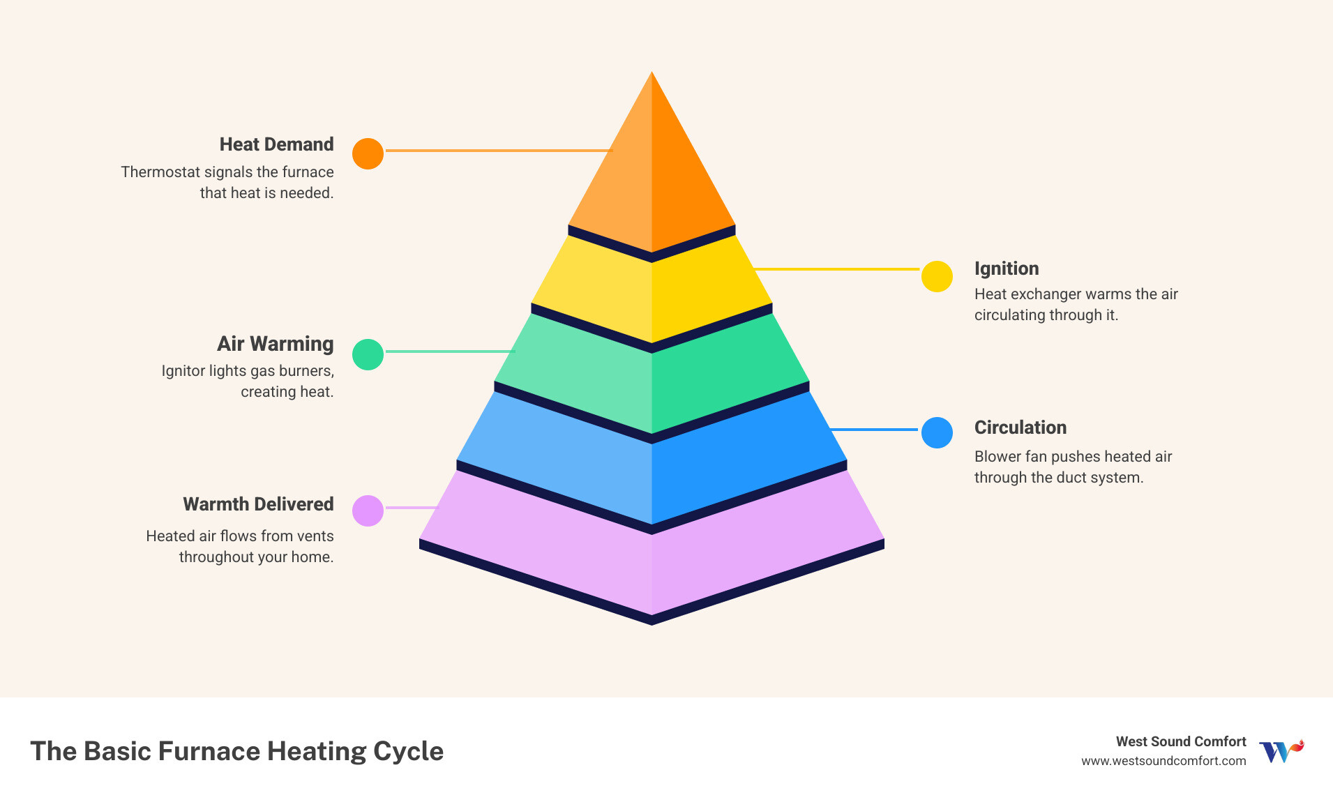 Infographic showing the basic furnace heating cycle: thermostat signals heat demand, ignitor lights gas burners, heat exchanger warms air, blower fan circulates heated air through ducts, and warm air flows from vents throughout the home - furnace blowing cold air in silverdale, wa infographic pyramid-hierarchy-5-steps
