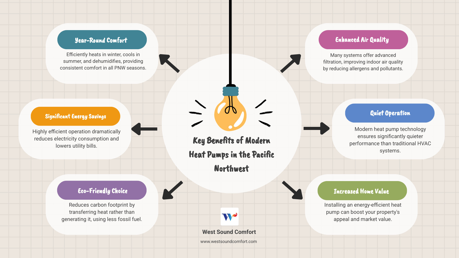 Infographic explaining the top 3 benefits of a modern heat pump in the Pacific Northwest climate - same day heat pump repair in bainbridge island, wa infographic brainstorm-6-items Infographic explaining the top 3 benefits of a modern heat pump in the Pacific Northwest climate - same day heat pump repair in bainbridge island, wa infographic brainstorm-6-items