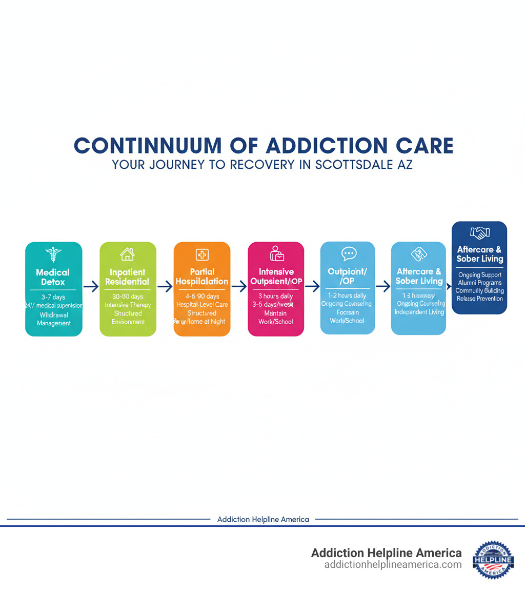 Infographic showing the continuum of addiction care: Medical Detox (3-7 days, 24/7 medical supervision, withdrawal management) → Inpatient Residential (30-90 days, intensive therapy, structured environment) → Partial Hospitalization/PHP (4-6 hours daily, hospital-level care, return home at night) → Intensive Outpatient/IOP (3 hours daily 3-5 days/week, focused therapy, maintain work/school) → Outpatient/OP (1-2 hours weekly, ongoing counseling, independent living) → Aftercare & Sober Living (ongoing support, alumni programs, community building, relapse prevention) - rehab in Scottsdale AZ infographic Infographic showing the continuum of addiction care: Medical Detox (3-7 days, 24/7 medical supervision, withdrawal management) → Inpatient Residential (30-90 days, intensive therapy, structured environment) → Partial Hospitalization/PHP (4-6 hours daily, hospital-level care, return home at night) → Intensive Outpatient/IOP (3 hours daily 3-5 days/week, focused therapy, maintain work/school) → Outpatient/OP (1-2 hours weekly, ongoing counseling, independent living) → Aftercare & Sober Living (ongoing support, alumni programs, community building, relapse prevention) - rehab in Scottsdale AZ infographic