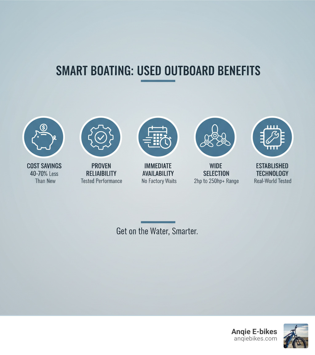 Infographic showing the key benefits of buying used fishing boat motors: cost savings of 40-70% compared to new, proven reliability with established performance records, immediate availability without factory wait times, wide selection across all horsepower ranges from 2hp to 250hp, and established technology that's been tested in real-world conditions - used fishing boat motors for sale infographic Infographic showing the key benefits of buying used fishing boat motors: cost savings of 40-70% compared to new, proven reliability with established performance records, immediate availability without factory wait times, wide selection across all horsepower ranges from 2hp to 250hp, and established technology that's been tested in real-world conditions - used fishing boat motors for sale infographic