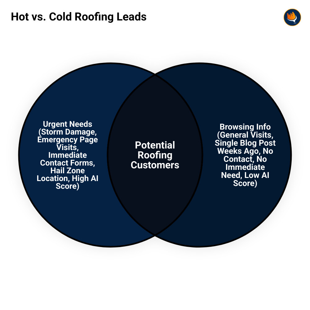 Infographic comparing hot versus cold roofing leads: Hot lead shows homeowner with visible storm damage, recent website visit to emergency repair page, completed contact form with urgent timeline, and located in recent hail zone with high AI score of 95. Cold lead shows homeowner browsing general roofing information, single blog post visit weeks ago, no contact form submission, and no immediate need with low AI score of 25. - AI-driven lead scoring infographic venn_diagram