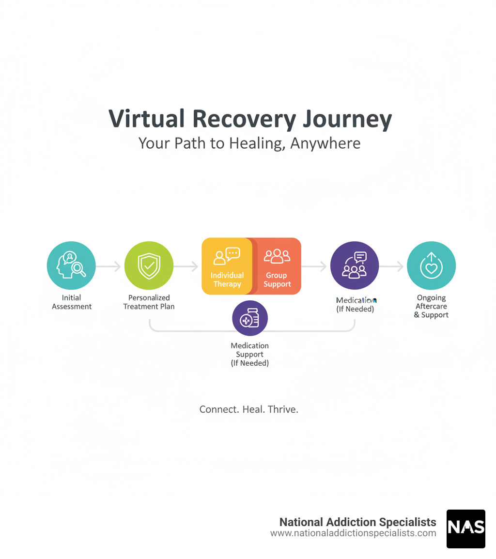 Infographic showing virtual addiction treatment process - Virtual addiction treatment infographic Infographic showing virtual addiction treatment process - Virtual addiction treatment infographic
