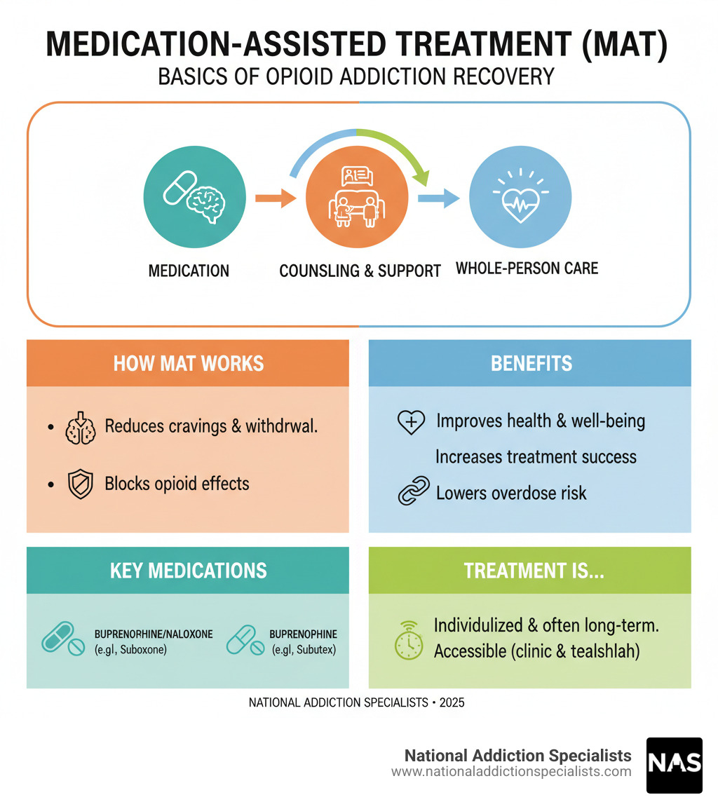 infographic explaining the basics of Medication-Assisted Treatment (MAT) for opioid addiction - Suboxone for opioid addiction infographic infographic explaining the basics of Medication-Assisted Treatment (MAT) for opioid addiction - Suboxone for opioid addiction infographic