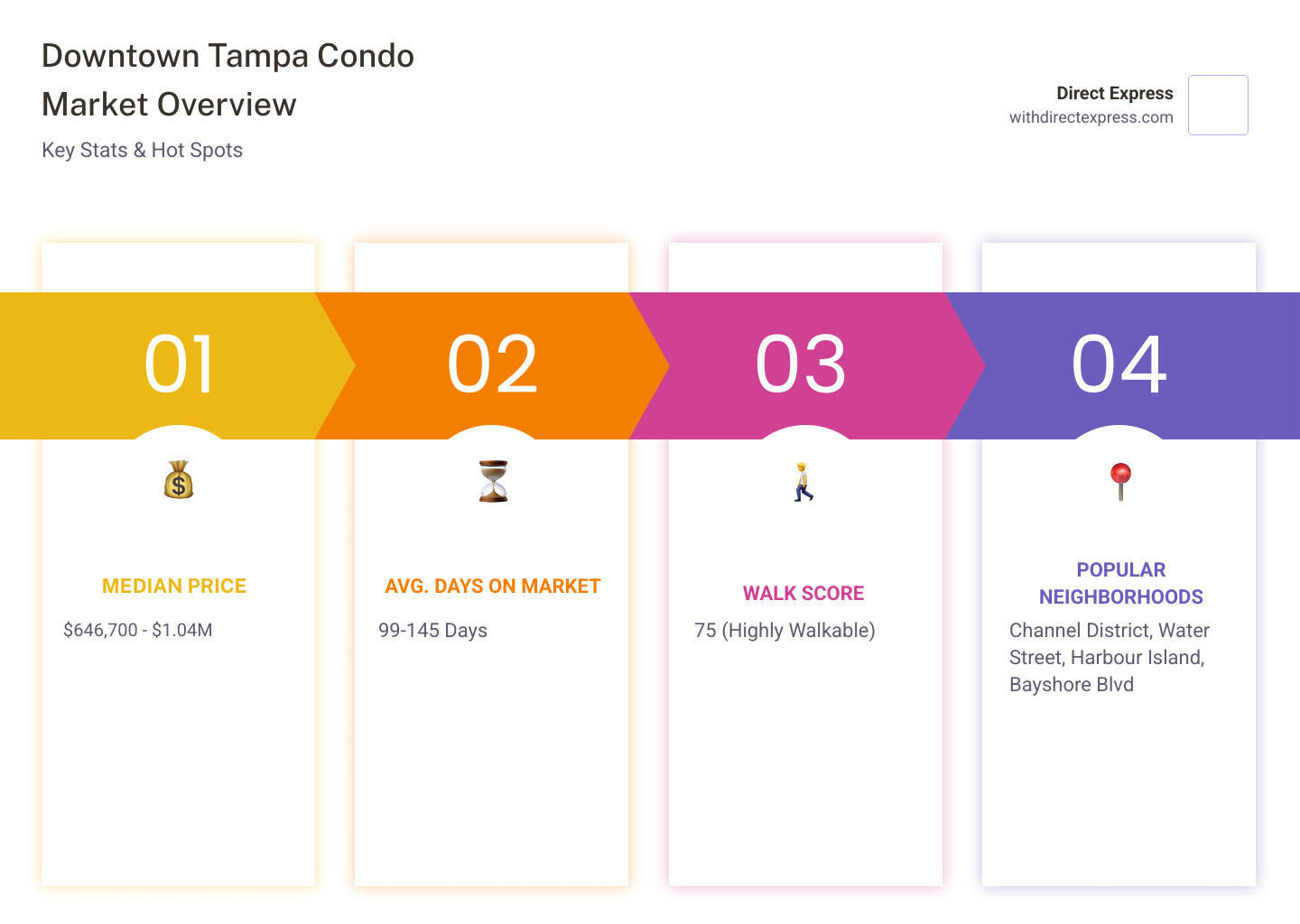 Infographic showing Downtown Tampa condo market overview with median list price of $646,700, average 99 days on market, Walk Score of 75, price per square foot at $606.64, and popular neighborhoods including Channel District, Water Street, Harbour Island, and Bayshore Boulevard - condo for sale downtown tampa infographic pillar-4-steps
