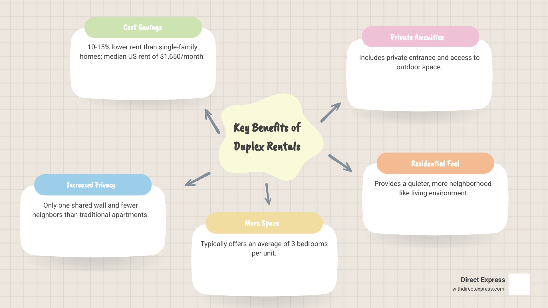 Infographic showing key benefits of renting a duplex: 10-15% lower rent than single-family homes, more privacy with only one shared wall, average 3 bedrooms per unit, private entrance and outdoor space, residential neighborhood feel, median US rent of $1,650 per month - duplex home for rent near me infographic mindmap-5-items