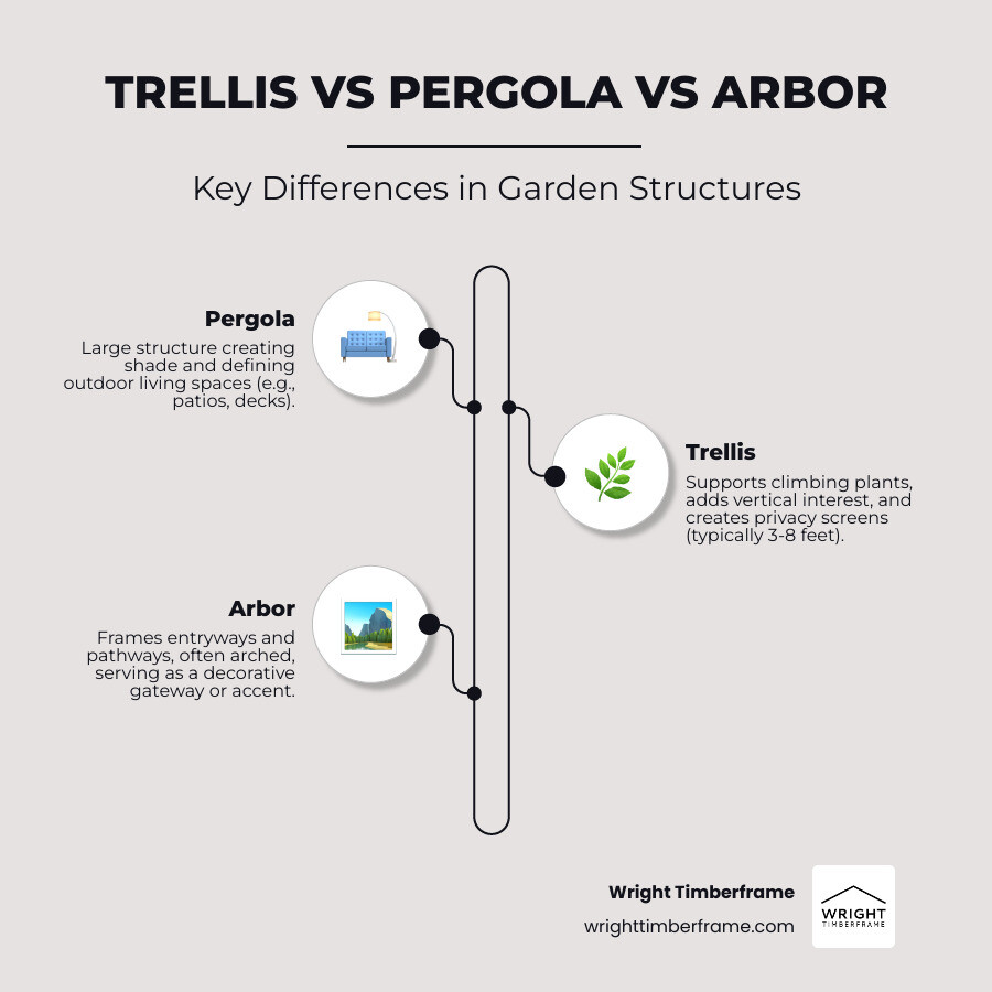 Detailed infographic comparing pergola, trellis, and arbor structures side by side, showing their key structural elements: pergola with four posts, open rafters, and flat roof for shade; trellis with vertical lattice framework for climbing plants; and arbor with arched top, narrow sides, and two posts framing an entryway. Each structure is labeled with dimensions, primary functions, typical materials like Douglas Fir and cedar, and common placement in outdoor spaces such as patios, garden walls, and pathways. - trellis vs pergola infographic infographic-line-3-steps-elegant_beige Detailed infographic comparing pergola, trellis, and arbor structures side by side, showing their key structural elements: pergola with four posts, open rafters, and flat roof for shade; trellis with vertical lattice framework for climbing plants; and arbor with arched top, narrow sides, and two posts framing an entryway. Each structure is labeled with dimensions, primary functions, typical materials like Douglas Fir and cedar, and common placement in outdoor spaces such as patios, garden walls, and pathways. - trellis vs pergola infographic infographic-line-3-steps-elegant_beige