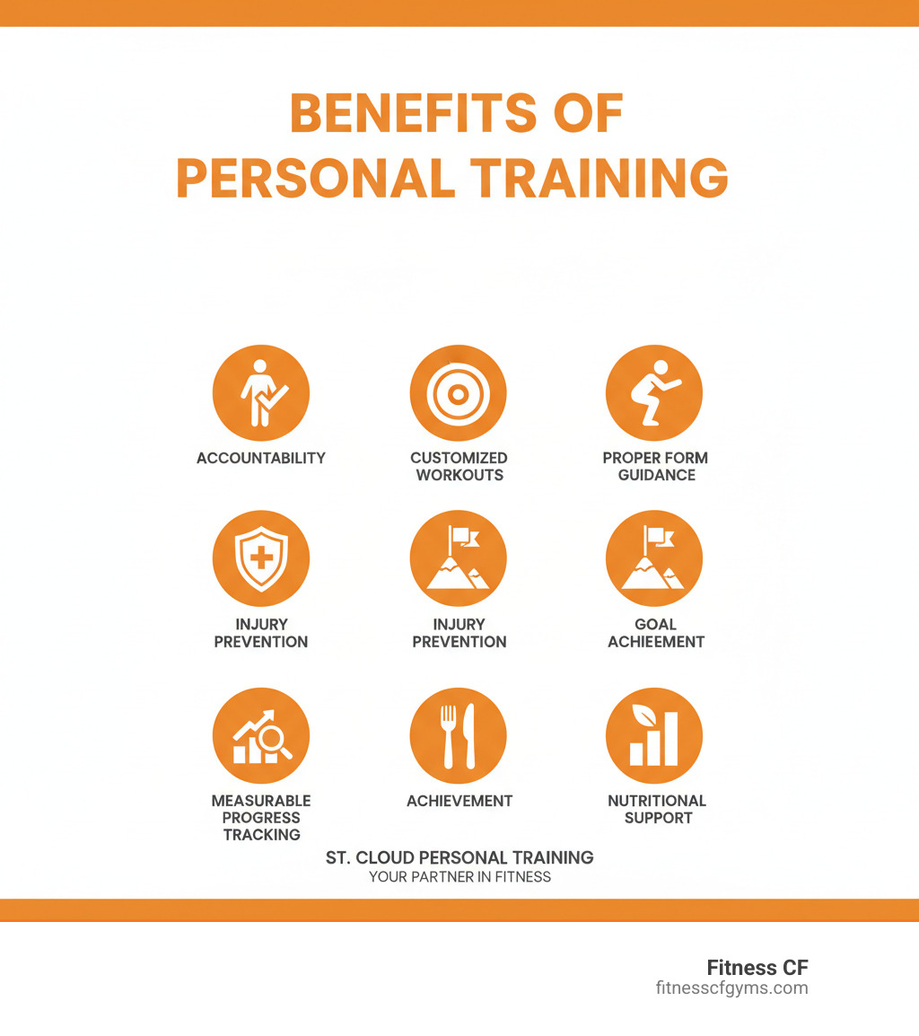 infographic showing benefits of personal training including accountability, customized workouts, proper form guidance, injury prevention, goal achievement, nutritional support, and measurable progress tracking - St Cloud personal trainer infographic 