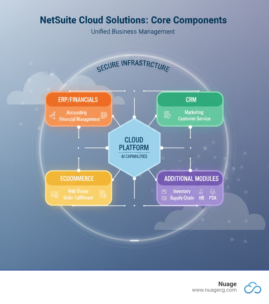 Infographic showing the core components of NetSuite Cloud Solutions: a central hub connecting ERP/Financials (accounting, financial planning, order management), CRM (sales, marketing, customer service), Ecommerce (web stores, order fulfillment), and additional modules (inventory, supply chain, HR, PSA) all running on secure cloud infrastructure with AI capabilities embedded throughout - NetSuite Cloud Solutions infographic 