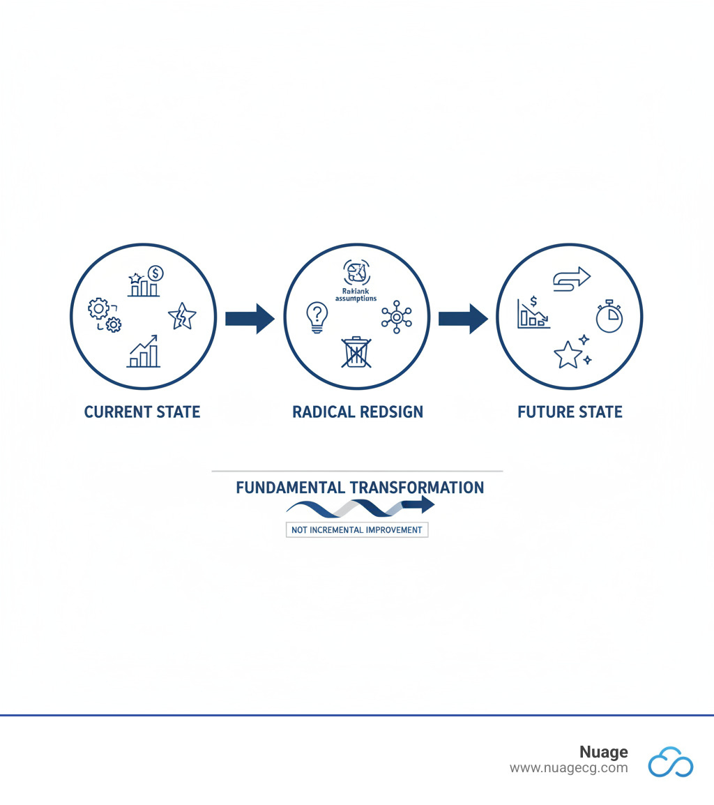 Infographic showing Business Process Reengineering as a fundamental transformation: starting with "Current State" (inefficient workflows, high costs, poor quality), moving through "Radical Redesign" (rethink assumptions, eliminate waste, leverage technology), and arriving at "Future State" (streamlined processes, reduced costs, improved quality, faster delivery). Arrows indicate this is a complete overhaul, not incremental improvement. - Business process reengineering infographic 