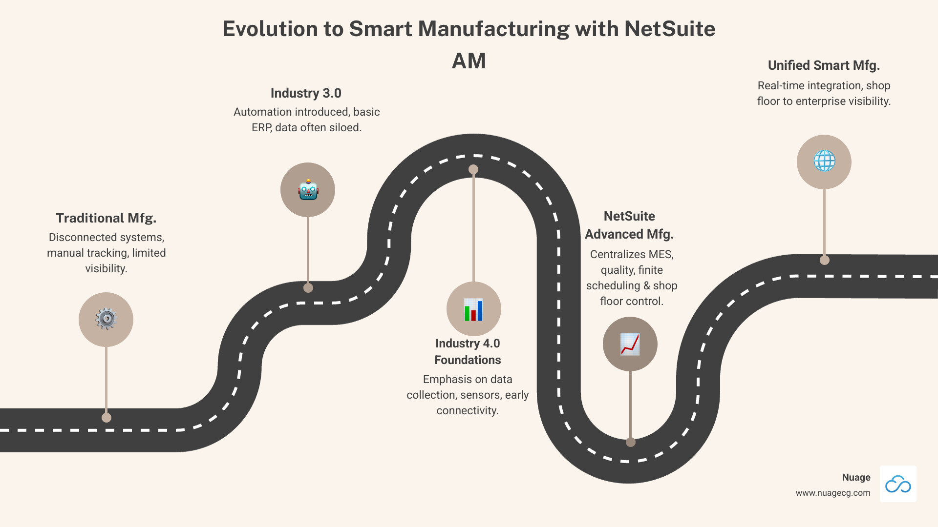 infographic showing the progression from traditional manufacturing with disconnected systems through Industry 3.0 automation to Industry 4.0 smart manufacturing with NetSuite Advanced Manufacturing at the center, connecting shop floor data collection, MES capabilities, quality management, finite scheduling, and real-time ERP integration - netsuite advanced manufacturing infographic roadmap-5-steps