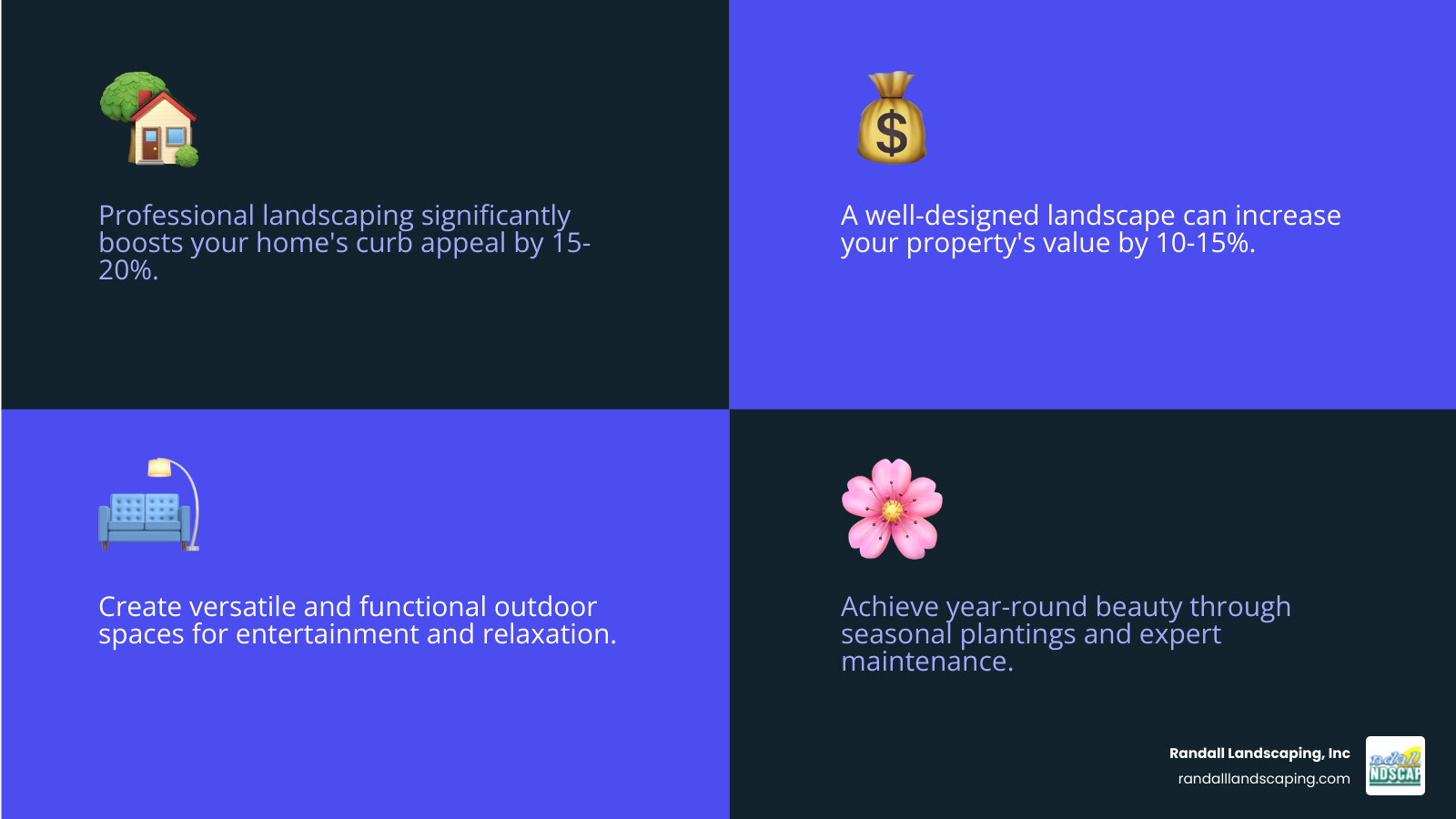 Infographic showing the key benefits of professional residential landscaping: increased curb appeal with 15-20% boost in property appeal, higher property value with potential 10-15% increase in home value, functional outdoor spaces for entertainment and relaxation, year-round beauty through seasonal plantings and maintenance, reduced maintenance time for busy homeowners, and professional expertise in local climate challenges - residential landscaping Dracut MA infographic 4_facts_emoji_blue
