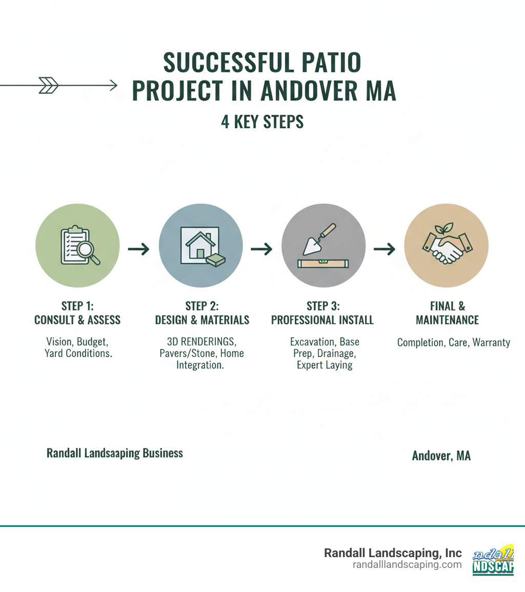 Infographic showing the 4 key steps to a successful patio project in Andover MA: Step 1 - Initial Consultation and Site Assessment (discuss vision, budget, and yard conditions); Step 2 - Custom Design and Material Selection (3D renderings, choosing pavers or stone, integrating with home architecture); Step 3 - Professional Installation (proper excavation, base preparation, drainage solutions, expert laying techniques); Step 4 - Final Walkthrough and Maintenance Plan (project completion, care instructions, warranty information) - patio design andover ma infographic 