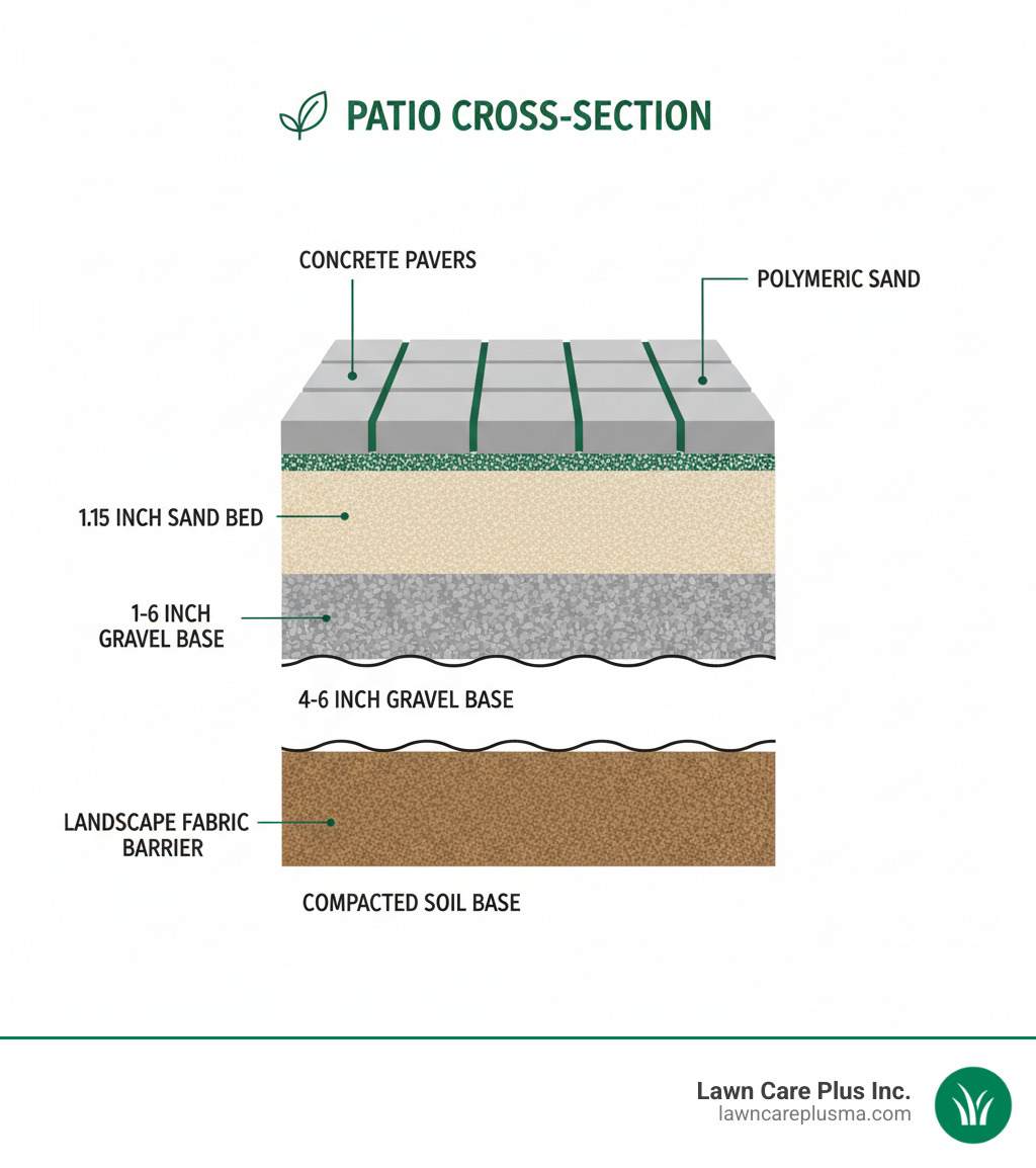 Cross-section diagram showing the layers of a properly installed concrete paver patio from bottom to top: compacted soil base, landscape fabric barrier, 4-6 inch gravel base layer, 1-1.5 inch sand bed, concrete pavers on top, and polymeric sand filling the joints between pavers - how to install concrete paver patio infographic 