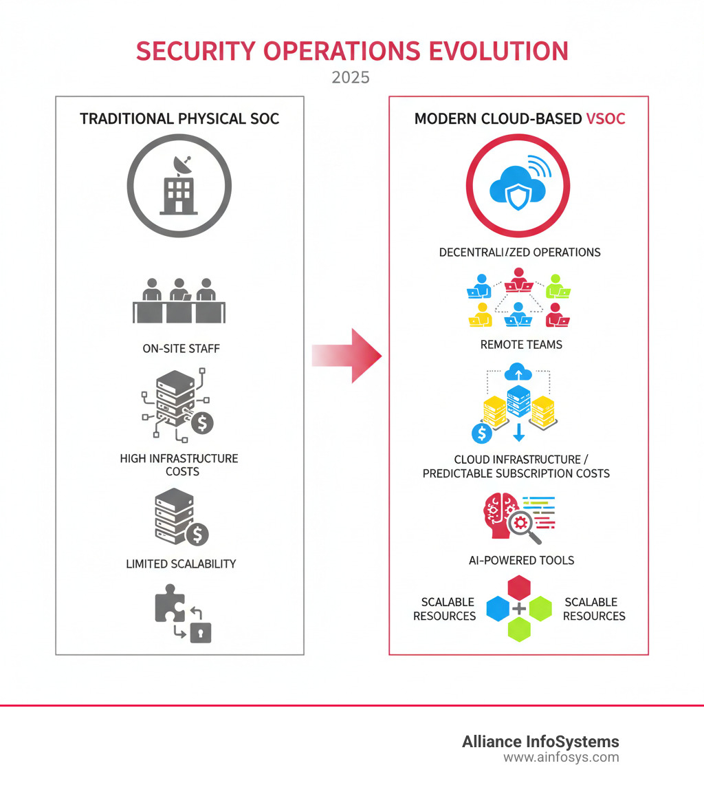 Infographic showing the evolution from traditional physical SOC (centralized facility, on-site staff, high infrastructure costs, limited scalability) to modern cloud-based VSOC (decentralized operations, remote teams, cloud infrastructure, AI-powered tools, scalable resources, predictable subscription costs) - virtual security operations center infographic Infographic showing the evolution from traditional physical SOC (centralized facility, on-site staff, high infrastructure costs, limited scalability) to modern cloud-based VSOC (decentralized operations, remote teams, cloud infrastructure, AI-powered tools, scalable resources, predictable subscription costs) - virtual security operations center infographic