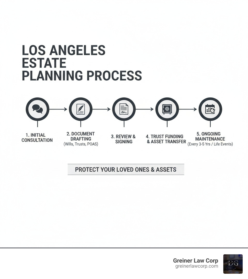 Infographic showing the estate planning process in Los Angeles: Initial consultation leads to document drafting (wills, trusts, powers of attorney), then review and signing, followed by trust funding and asset transfer, with ongoing maintenance every 3-5 years or after major life events - estate planning Los Angeles infographic Infographic showing the estate planning process in Los Angeles: Initial consultation leads to document drafting (wills, trusts, powers of attorney), then review and signing, followed by trust funding and asset transfer, with ongoing maintenance every 3-5 years or after major life events - estate planning Los Angeles infographic