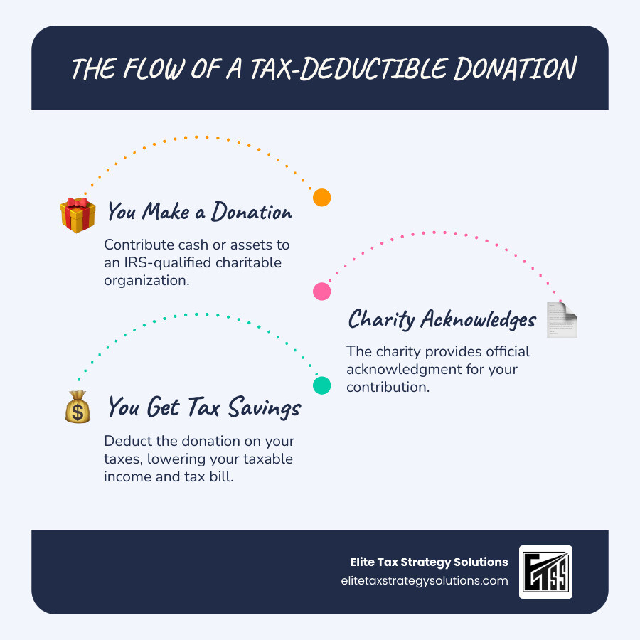 infographic showing the flow from donor to charity with tax deduction benefit - charitable giving tax strategies infographic infographic-line-3-steps-blues-accent_colors infographic showing the flow from donor to charity with tax deduction benefit - charitable giving tax strategies infographic infographic-line-3-steps-blues-accent_colors