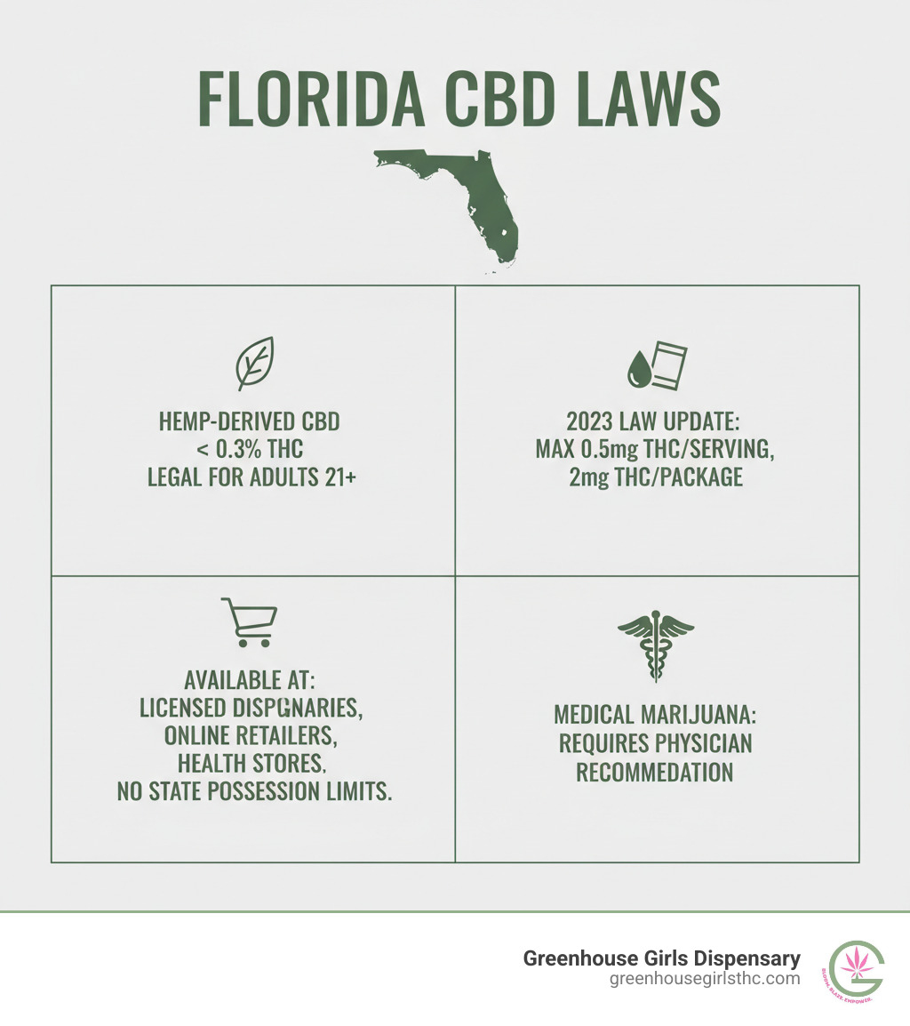 Infographic showing Florida CBD laws: Hemp-derived CBD with less than 0.3% Delta-9 THC is legal for adults 21+. Recent 2023 law limits products to 0.5mg THC per serving or 2mg per package. Available at licensed dispensaries, online retailers, and health stores. No state possession limits. Medical marijuana requires physician recommendation. - is florida allowed to consume cbd products infographic 