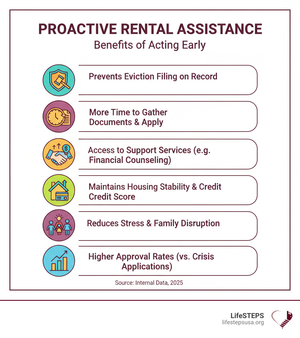 Infographic showing the benefits of proactive rental assistance: prevents eviction filing on record, more time to gather documents and apply, access to additional support services like financial counseling, maintains housing stability and credit score, reduces stress and family disruption, higher approval rates compared to crisis applications - rental assistance without eviction notice infographic 