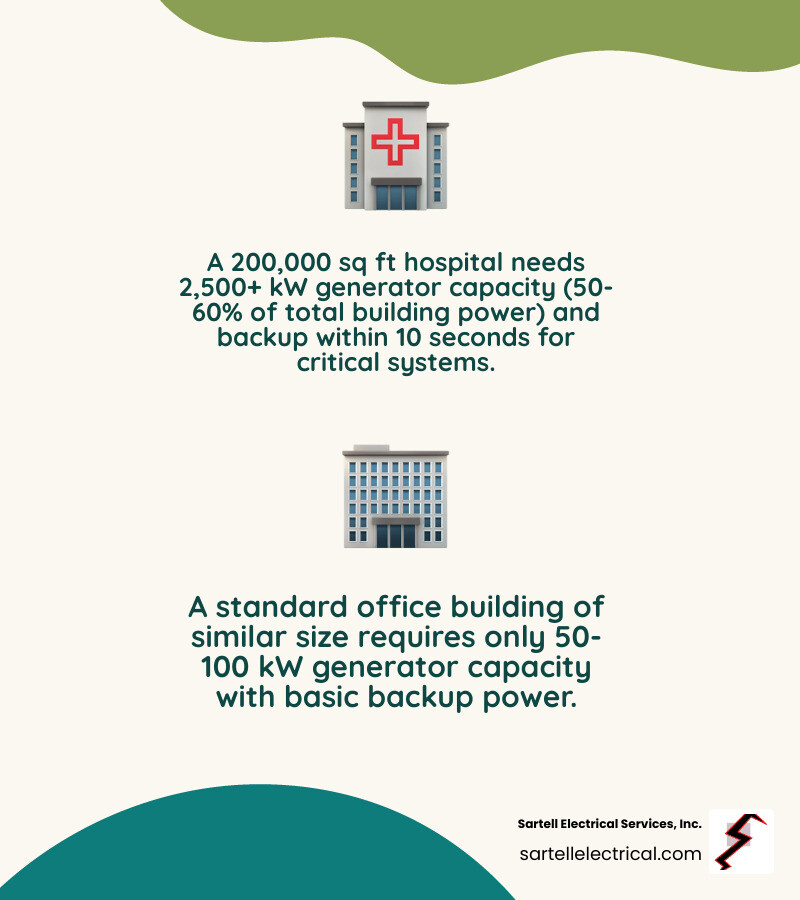 Infographic comparing hospital electrical requirements: A 200,000 sq ft hospital requires 2,500+ kW generator capacity (50-60% of total building power), specialized Essential Electrical System with three separate branches, redundant grounding and backup power within 10 seconds, versus a standard office building requiring only 50-100 kW generator capacity with basic backup power - medical center electrical service infographic 2_facts_emoji_nature Infographic comparing hospital electrical requirements: A 200,000 sq ft hospital requires 2,500+ kW generator capacity (50-60% of total building power), specialized Essential Electrical System with three separate branches, redundant grounding and backup power within 10 seconds, versus a standard office building requiring only 50-100 kW generator capacity with basic backup power - medical center electrical service infographic 2_facts_emoji_nature