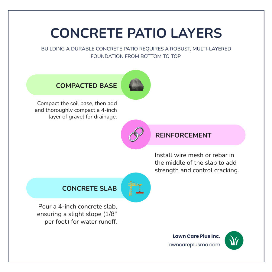Infographic showing the cross-section layers of a concrete patio installation from bottom to top: compacted soil base, 4-inch layer of gravel, wire reinforcement mesh positioned in the middle, and 4-inch thick concrete slab on top, with labels indicating proper slope for drainage - how to install a concrete slab patio infographic infographic-line-3-steps-colors