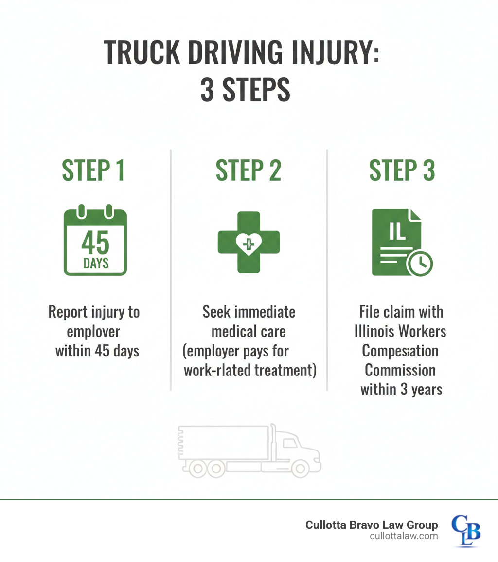 Infographic showing three essential steps after a truck driving injury: Step 1 - Report injury to employer within 45 days, Step 2 - Seek immediate medical care (employer pays for work-related treatment), Step 3 - File claim with Illinois Workers Compensation Commission within 3 years. Includes icons for calendar, medical cross, and legal document - workers compensation for truck drivers aurora infographic 