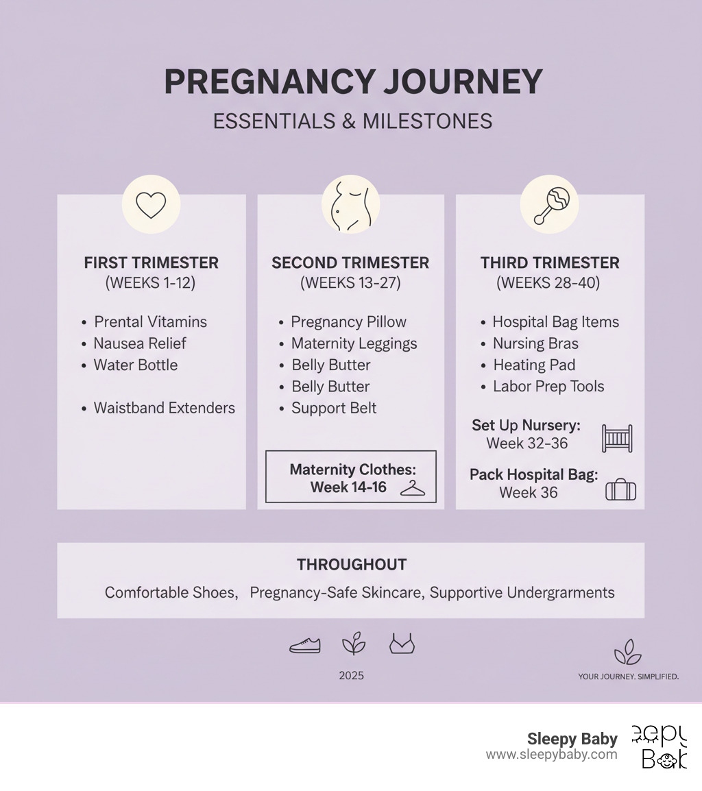 infographic showing pregnancy timeline with three trimesters, each listing 4-5 essential items and key milestones like when to start buying maternity clothes (week 14-16), when to pack hospital bag (week 36), and when to set up nursery (week 32-36) - must have items for pregnancy infographic 