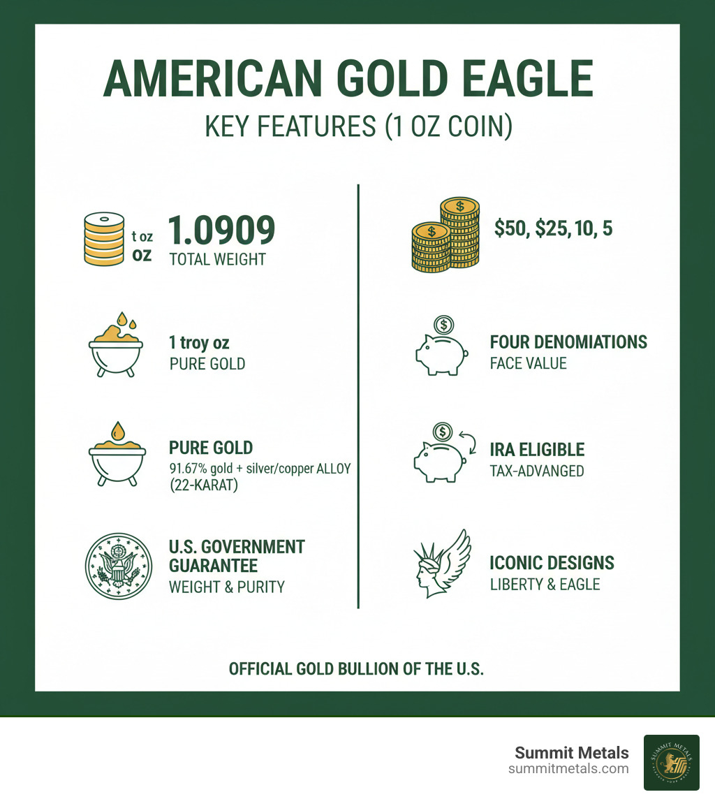 infographic showing the key features of an American Gold Eagle: 1 oz coin weighs 1.0909 troy ounces total, contains 1 troy ounce of pure gold, 22-karat composition with 91.67% gold plus silver and copper alloy, backed by U.S. government guarantee for weight and purity, available in four denominations with face values of $50, $25, $10, and $5, IRA eligible, and featuring iconic Liberty and Eagle designs - american gold infographic 
