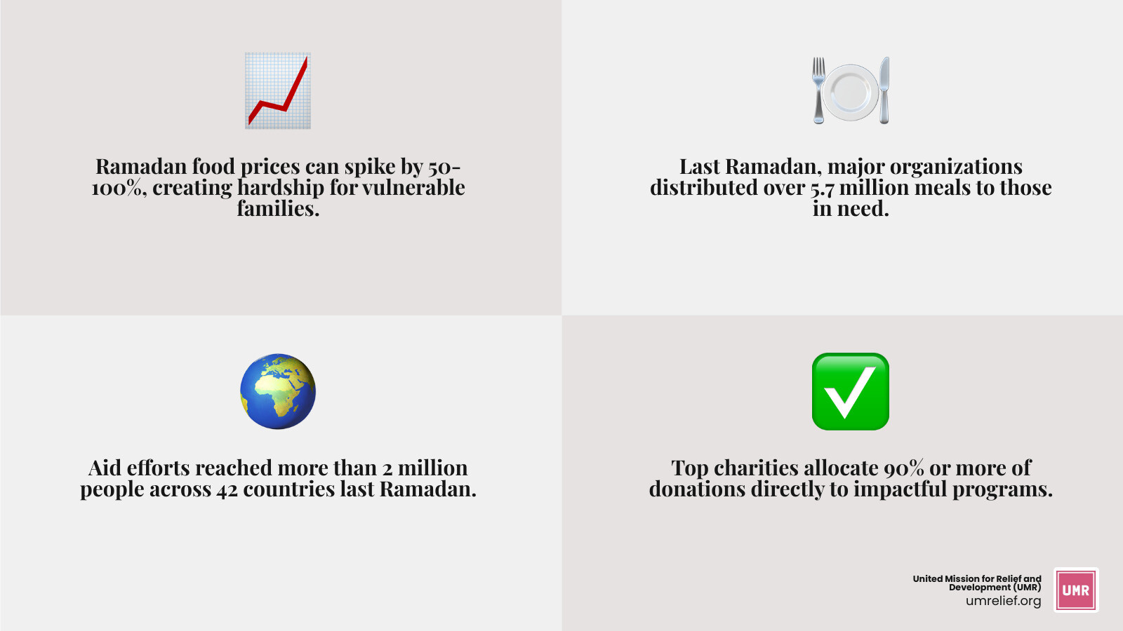 Infographic showing ramadan aid donation breakdown: types of aid including food packages, hot iftar meals, water projects, medical care, and orphan support; cost comparison across organizations ranging from $60-$300 per family package; percentage of donations going to programs versus administrative costs for top-rated charities; and timeline showing when to give Zakat al-Fitr, Fidya, Kaffarah, and general Sadaqah during Ramadan - ramadan aid infographic 4_facts_emoji_grey