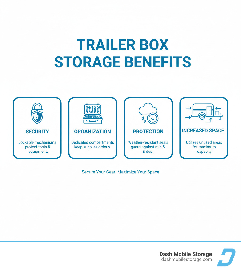 Infographic showing four key benefits of trailer box storage: Security (lockable mechanisms protect valuable tools and equipment), Organization (dedicated compartments keep supplies accessible and orderly), Protection (weather-resistant seals guard against rain, humidity, and dust), and Increased Space (utilizes unused areas of trailer tongue, sides, and underbody for maximum storage capacity) - trailer box storage infographic 