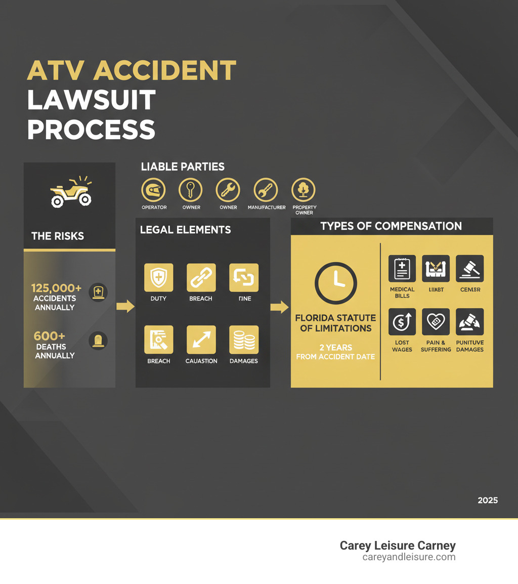 Infographic showing ATV accident lawsuit process: statistics on 125,000 annual accidents and 600+ deaths, breakdown of liable parties (operator, owner, manufacturer, property owner), key legal elements (duty, breach, causation, damages), Florida's 2-year statute of limitations, and types of compensation available (medical bills, lost wages, pain and suffering, punitive damages) - ATV accident lawsuit infographic 