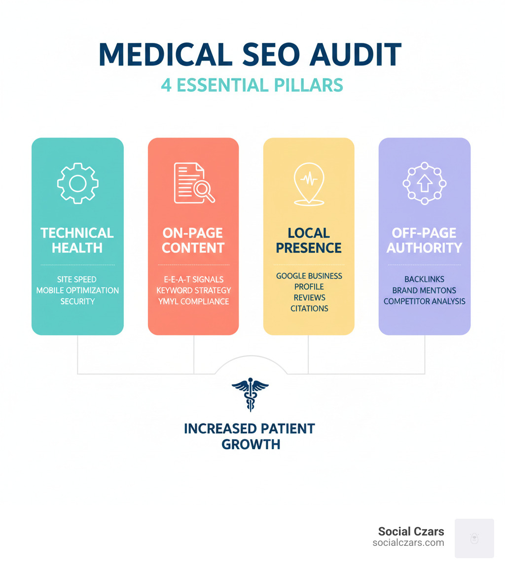 Infographic showing the 4 pillars of a medical SEO audit: Technical Health (site speed, mobile optimization, security), On-Page Content (E-E-A-T signals, keyword strategy, YMYL compliance), Local Presence (Google Business Profile, reviews, citations), and Off-Page Authority (backlinks, brand mentions, competitor analysis) - medical SEO audit infographic Infographic showing the 4 pillars of a medical SEO audit: Technical Health (site speed, mobile optimization, security), On-Page Content (E-E-A-T signals, keyword strategy, YMYL compliance), Local Presence (Google Business Profile, reviews, citations), and Off-Page Authority (backlinks, brand mentions, competitor analysis) - medical SEO audit infographic
