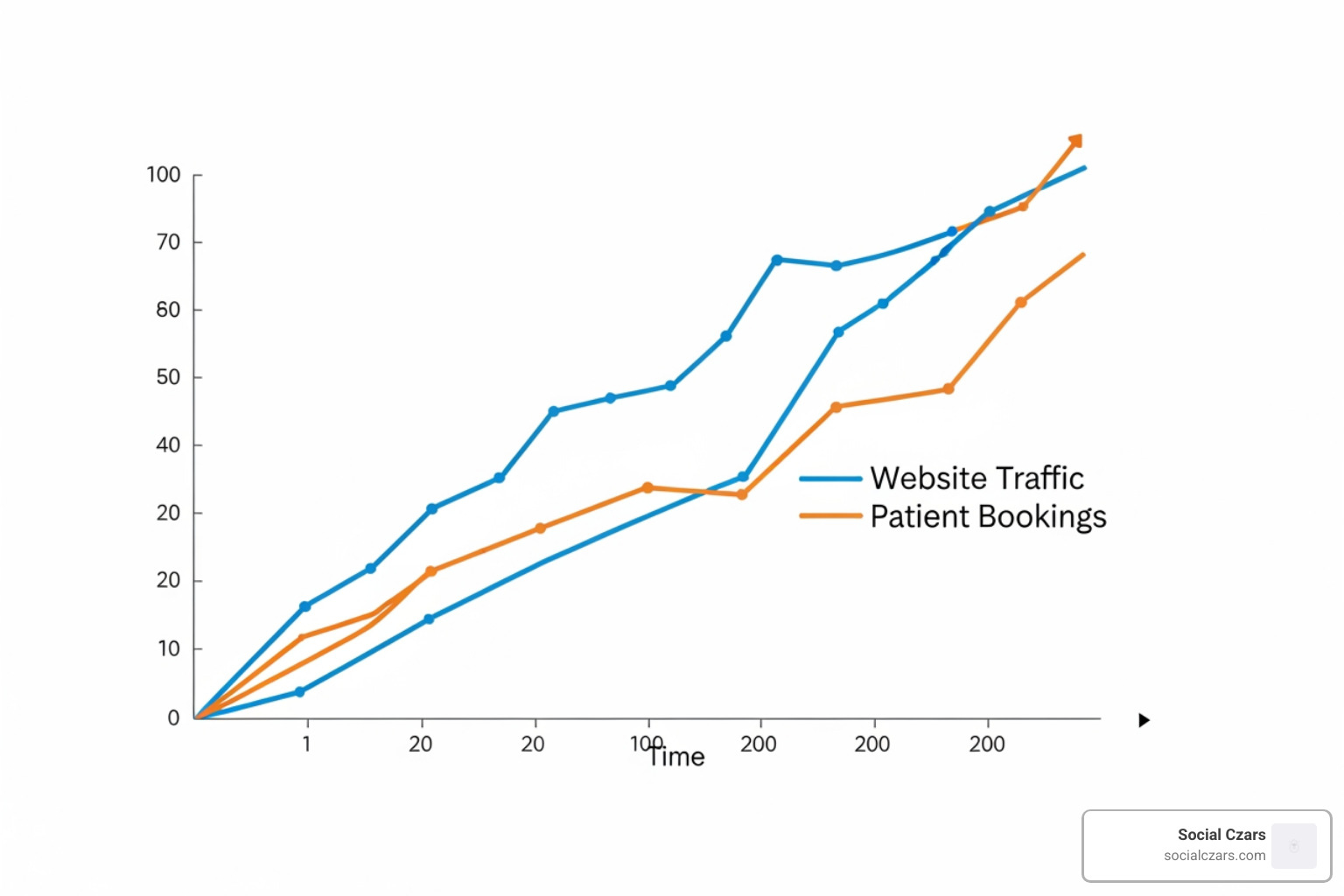 Graph showing upward trends in patient bookings and website traffic after an SEO audit, with lines for "Organic Traffic" and "Appointment Bookings" increasing steadily over time - medical SEO audit Graph showing upward trends in patient bookings and website traffic after an SEO audit, with lines for "Organic Traffic" and "Appointment Bookings" increasing steadily over time - medical SEO audit
