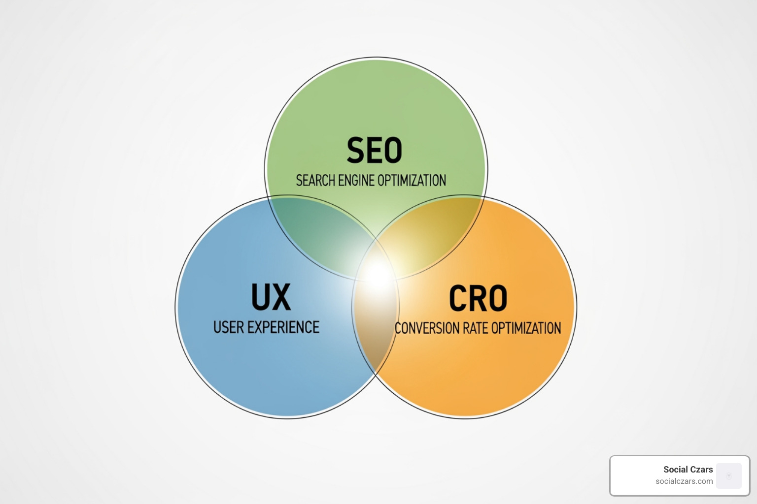 SEO, UX, CRO Overlap - advanced SEO strategies