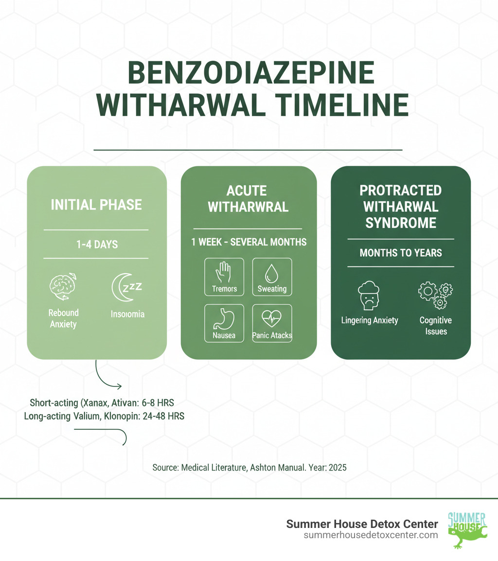 Infographic showing the benzodiazepine withdrawal timeline in three phases: Initial Phase (1-4 days) with symptoms like rebound anxiety and insomnia; Acute Withdrawal Phase (1 week to several months) with peak symptoms including tremors, sweating, nausea, and panic attacks; and Protracted Withdrawal Syndrome (months to years) affecting 10-25% of users with lingering anxiety, depression, and cognitive issues. The infographic compares short-acting benzos (Xanax, Ativan) starting withdrawal in 6-8 hours versus long-acting benzos (Valium, Klonopin) starting in 24-48 hours. - how long does it take to detox from benzodiazepine infographic 