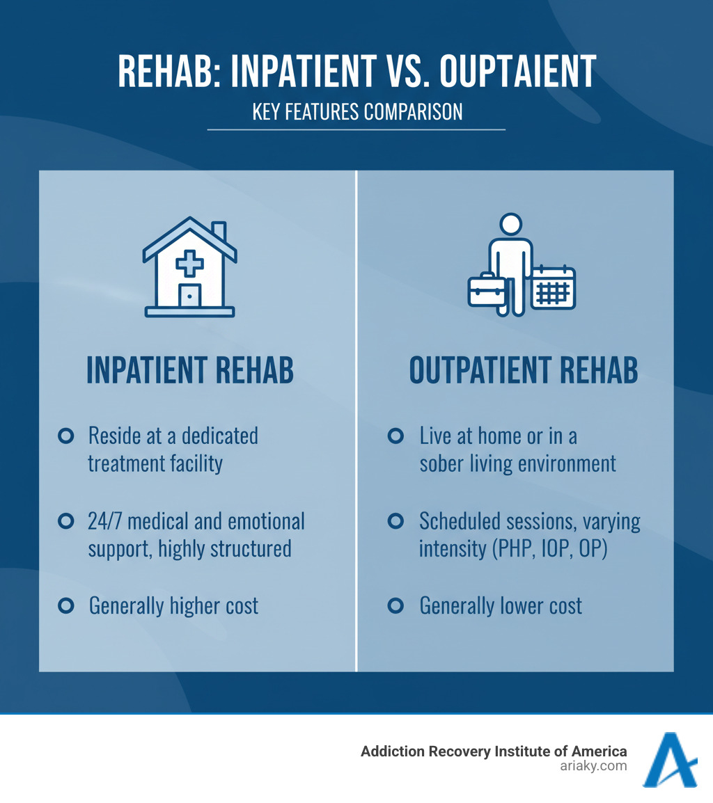 table comparing key features of Inpatient vs. Outpatient Rehab - what is outpatient addiction treatment infographic 