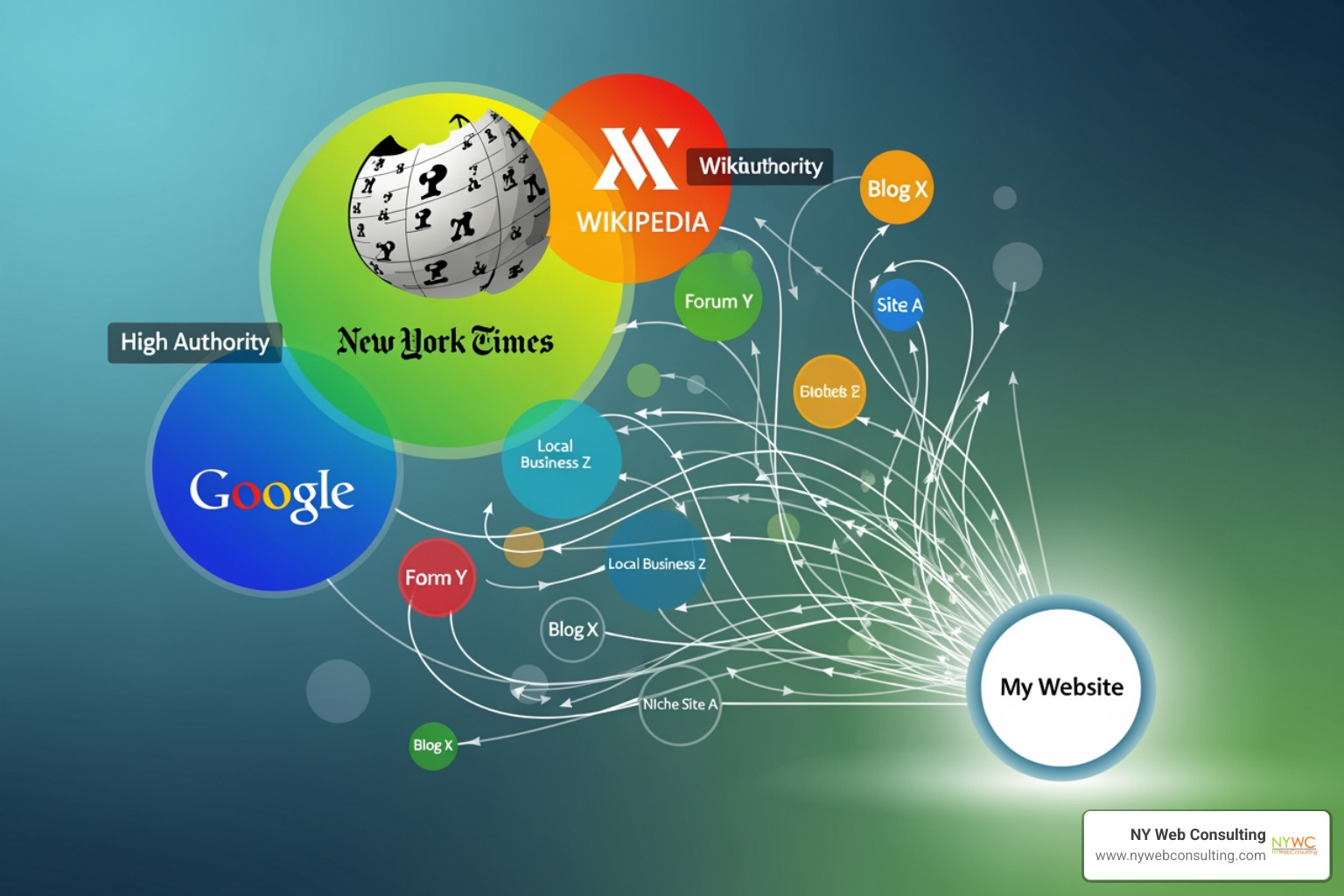 An illustration of several websites with varying levels of authority, represented by different sized circles, all pointing arrows (backlinks) to a central website, indicating how authority is passed. - Improve website SEO An illustration of several websites with varying levels of authority, represented by different sized circles, all pointing arrows (backlinks) to a central website, indicating how authority is passed. - Improve website SEO